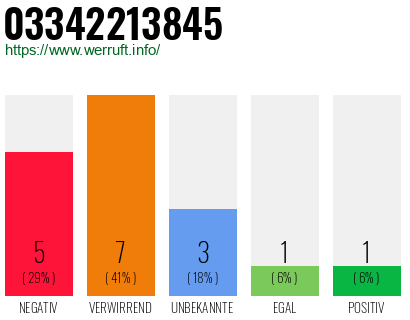 Rufnummer 03342213845 Telefonnummer 03342213845
