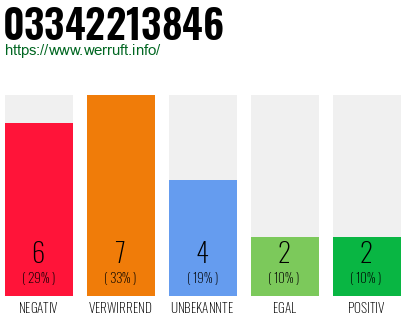 Rufnummer 03342213846 Telefonnummer 03342213846