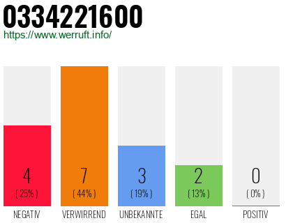 Telefonnummer 0334221600