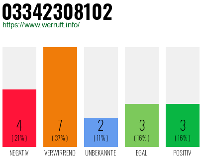 Rufnummer 03342308102 Telefonnummer 03342308102