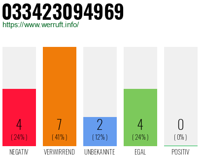 Rufnummer 033423094969 Telefonnummer 033423094969