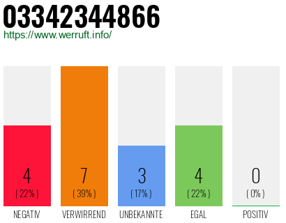Rufnummer 03342344866 Telefonnummer 03342344866