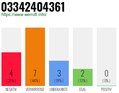Rufnummer 03342404361 Telefonnummer 03342404361