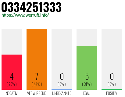 Rufnummer 0334251333 Telefonnummer 0334251333