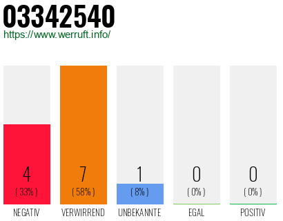 Rufnummer 03342540 Telefonnummer 03342540