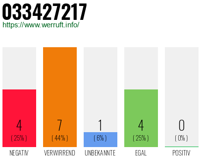 Rufnummer 033427217 Telefonnummer 033427217