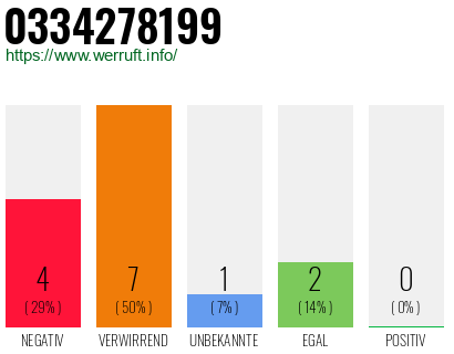 Rufnummer 0334278199 Telefonnummer 0334278199