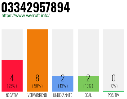 Rufnummer 03342957894 Telefonnummer 03342957894