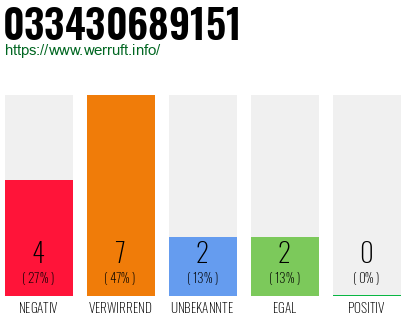 Rufnummer 033430689151 Telefonnummer 033430689151