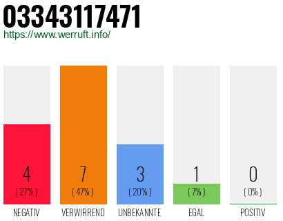 Rufnummer 03343117471 Telefonnummer 03343117471