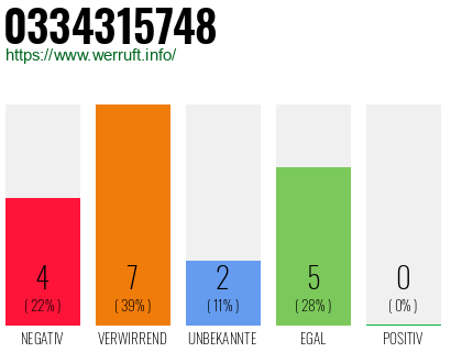 Rufnummer 0334315748 Telefonnummer 0334315748