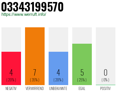 Rufnummer 03343199570 Telefonnummer 03343199570