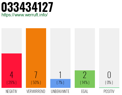 Rufnummer 033434127 Telefonnummer 033434127