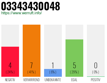 Rufnummer 03343430048 Telefonnummer 03343430048