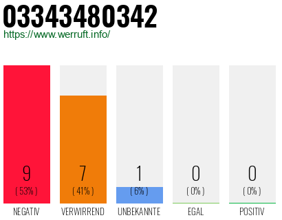 Rufnummer 03343480342 Telefonnummer 03343480342