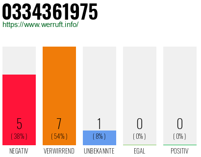Rufnummer 0334361975 Telefonnummer 0334361975