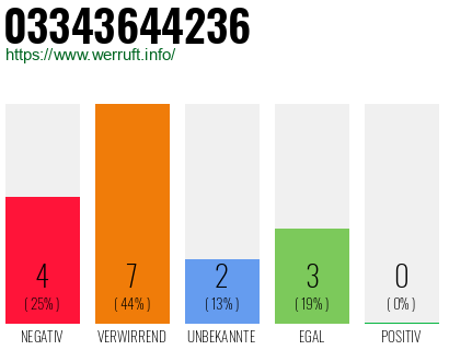 Rufnummer 03343644236 Telefonnummer 03343644236