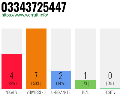 Rufnummer 03343725447 Telefonnummer 03343725447