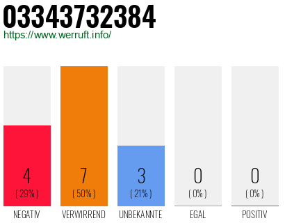 Rufnummer 03343732384 Telefonnummer 03343732384