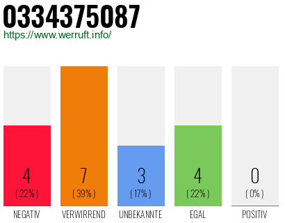 Rufnummer 0334375087 Telefonnummer 0334375087