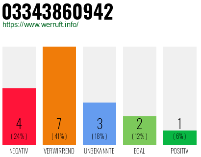 Rufnummer 03343860942 Telefonnummer 03343860942