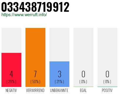 Rufnummer 033438719912 Telefonnummer 033438719912