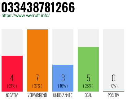 Rufnummer 033438781266 Telefonnummer 033438781266
