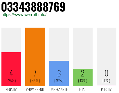 Rufnummer 03343888769 Telefonnummer 03343888769