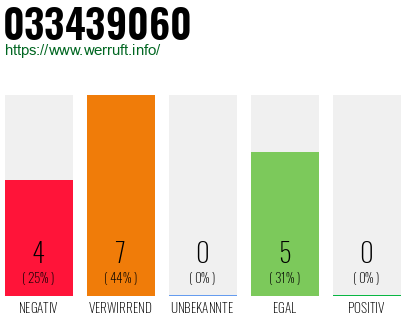 Rufnummer 033439060 Telefonnummer 033439060
