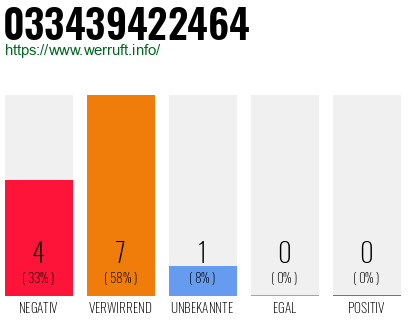 Rufnummer 033439422464 Telefonnummer 033439422464