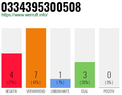 Rufnummer 0334395300508 Telefonnummer 0334395300508