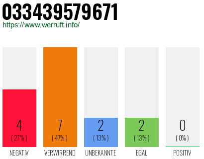 Rufnummer 033439579671 Telefonnummer 033439579671