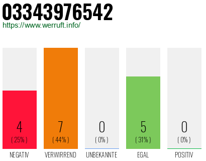 Rufnummer 03343976542 Telefonnummer 03343976542