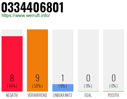 Rufnummer 0334406801 Telefonnummer 0334406801