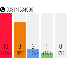 Rufnummer 033441534999 Telefonnummer 033441534999