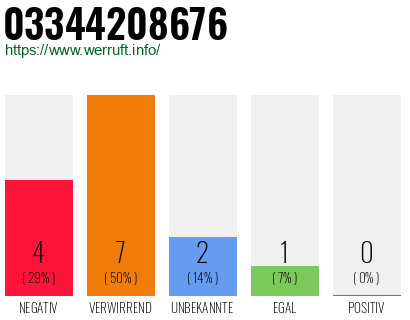 Rufnummer 03344208676 Telefonnummer 03344208676
