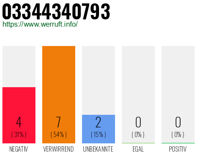 Rufnummer 03344340793 Telefonnummer 03344340793