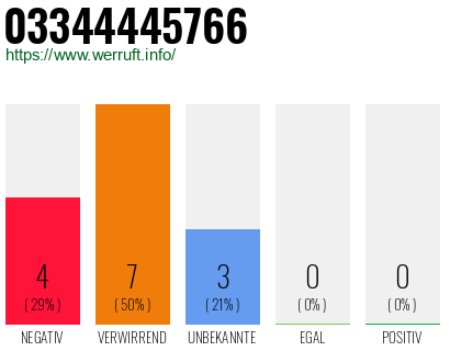 Rufnummer 03344445766 Telefonnummer 03344445766