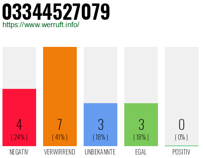 Rufnummer 03344527079 Telefonnummer 03344527079