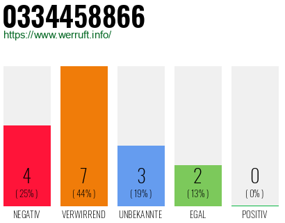 Rufnummer 0334458866 Telefonnummer 0334458866