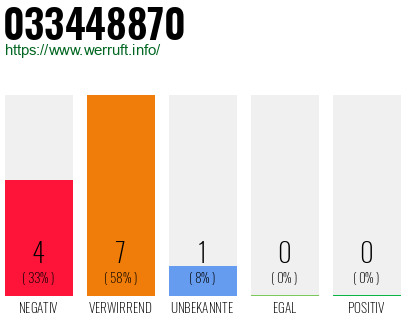 Rufnummer 033448870 Telefonnummer 033448870
