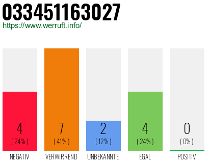 Rufnummer 033451163027 Telefonnummer 033451163027
