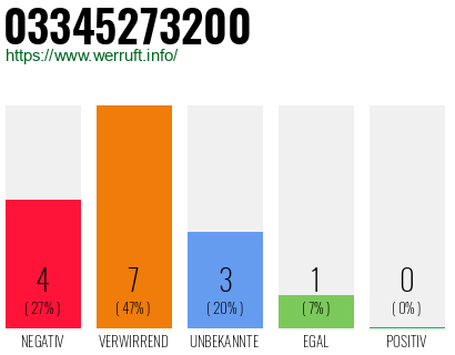 Rufnummer 03345273200 Telefonnummer 03345273200