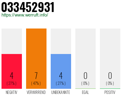 Rufnummer 033452931 Telefonnummer 033452931