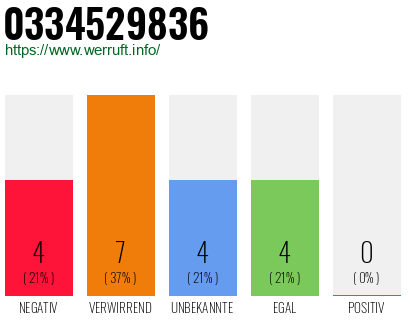 Rufnummer 0334529836 Telefonnummer 0334529836