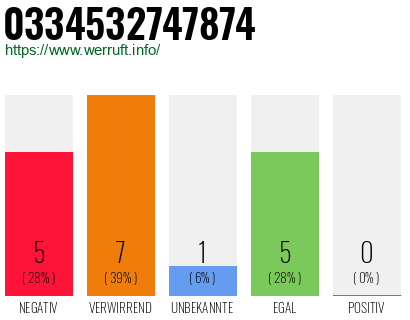 Rufnummer 0334532747874 Telefonnummer 0334532747874