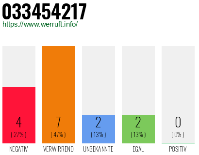 Rufnummer 033454217 Telefonnummer 033454217