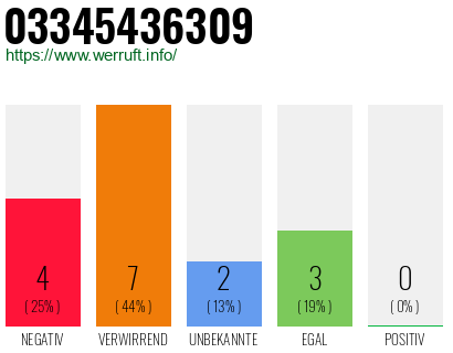 Rufnummer 03345436309 Telefonnummer 03345436309