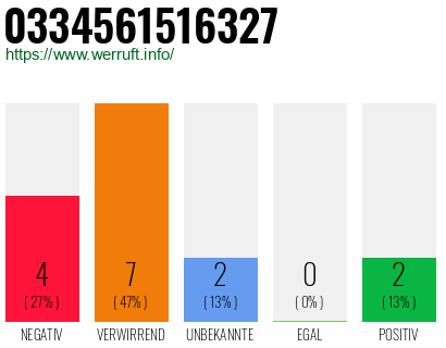 Rufnummer 0334561516327 Telefonnummer 0334561516327