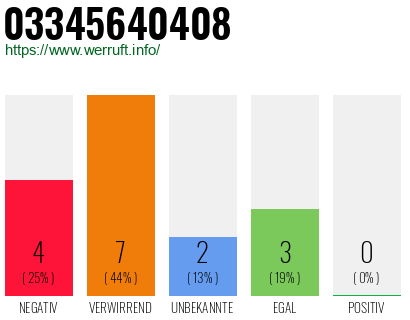 Rufnummer 03345640408 Telefonnummer 03345640408